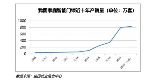 智能门锁销量图表